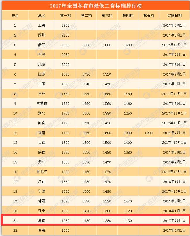 最低工资标准上调了!你在这22个地区吗最低工资标准上调了！你在这22个地区吗？全面解读最新动态
