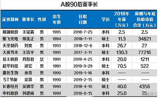 A股最年轻总经理仅24岁A股最年轻总经理仅24岁，年轻有为的新时代领袖