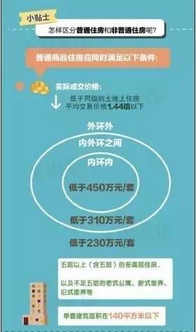 上海外环以内普通住宅标准上海外环以内的普通住宅标准主要包括以下几个方面